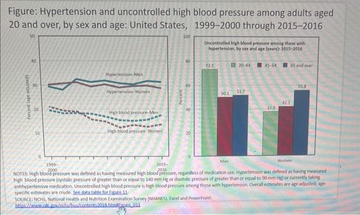 Figure: Hypertension and uncontrolled high blood pressure among adults aged
20 and over, by sex and age: United States,
1999-2000 through 2015-2016
50
40
8
Percent tage adjusted)
20
10
Hypertension-Men
Hypertension-Women
High blood pressure-Men
High blood pressure-Women
Percent
100
80
60
40
20
Uncontrolled high blood pressure among those with
hypertension, by sex and age (years): 2015-2016
73.1
50.1
SOURCE: NCHS, National Health and Nutrition Examination Survey (NHANES), Excel and PowerPoint:
https://www.cdc.gox/nchs/hus/contents2018.htm#gure 011
20-44 45-64 65 and over
51,7
37.9
42.1
55.8
Men
Women
1999-
2015-
NOTES: High blood pressure was defined as having measured high blood pressure, regardless of medication use. Hypertension was defined as having measured
high blood pressure (systolic pressure of greater than or equal to 140 mm Hg or diastolic pressure of greater than or equal to 90 mm Hg) or currently taking
antihypertensive medication. Uncontrolled high blood pressure is high blood pressure among those with hypertension. Overall estimates are age adjusted; age-
specific estimates are crude. See data table for Figure 11.