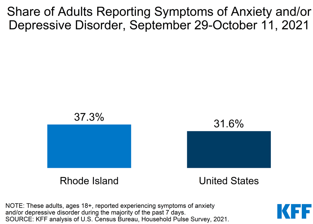 Share of Adults Reporting Symptoms of Anxiety and/or
Depressive Disorder, September 29-October 11, 2021
37.3%
Rhode Island
31.6%
United States
NOTE: These adults, ages 18+, reported experiencing symptoms of anxiety
and/or depressive disorder during the majority of the past 7 days.
SOURCE: KFF analysis of U.S. Census Bureau, Household Pulse Survey, 2021.
KFF