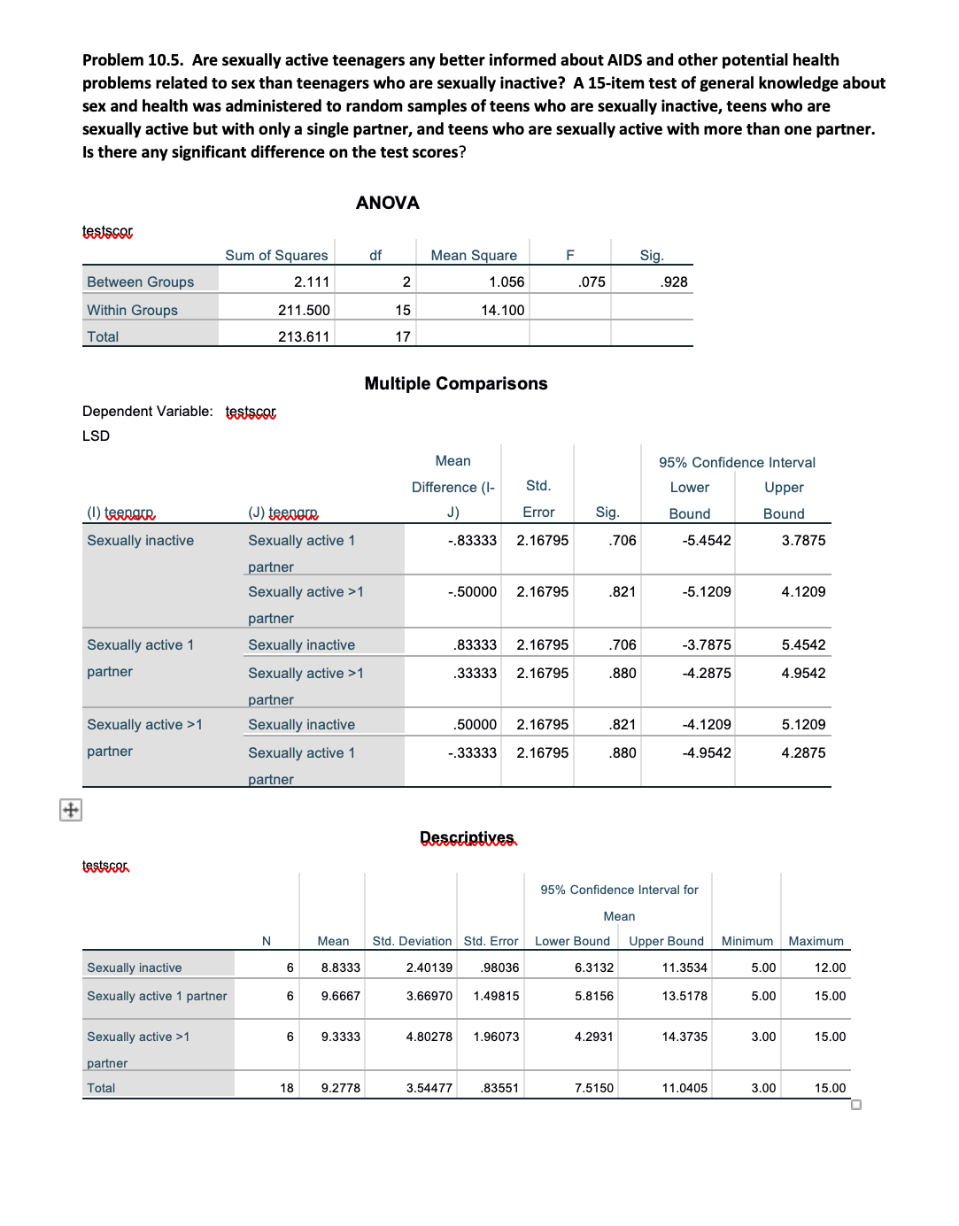 Problem 10.5. Are sexually active teenagers any better informed about AlDS and other potential health
problems related to sex than teenagers who are sexually inactive? A 15-item test of general knowledge about
sex and health was administered to random samples of teens who are sexually inactive, teens who are
sexually active but with only a single partner, and teens who are sexually active with more than one partner.
Is there any significant difference on the test scores?
ANOVA
testscor
Sum of Squares
df
Mean Square
F
Sig.
Between Groups
2.111
1.056
.075
.928
Within Groups
211.500
15
14.100
Total
213.611
17
Multiple Comparisons
Dependent Variable: testsco,
LSD
Mean
95% Confidence Interval
Difference (I-
Std.
Lower
Upper
(1) teengr
(J) teenae
J)
Error
Sig.
Bound
Bound
Sexually inactive
Sexually active 1
-.83333
2.16795
.706
-5.4542
3.7875
partner
Sexually active >1
-.50000
2.16795
.821
-5.1209
4.1209
partner
Sexually active 1
Sexually inactive
.83333
2.16795
.706
-3.7875
5.4542
partner
Sexually active >1
.33333
2.16795
.880
-4.2875
4.9542
partner
Sexually active >1
Sexually inactive
50000
2.16795
.821
-4.1209
5.1209
partner
Sexually active 1
-.33333
2.16795
.880
-4.9542
4.2875
partner
Descriptives
testscer
95% Confidence Interval for
Mean
N
Mean
Std. Deviation Std. Error
Lower Bound
Upper Bound
Minimum
Maximum
Sexually inactive
6
8.8333
2.40139
,98036
6.3132
11.3534
5.00
12.00
Sexually active 1 partner
6
9.6667
3.66970
1.49815
5.8156
13.5178
5.00
15.00
Sexually active >1
6
9.3333
4.80278
1.96073
4.2931
14.3735
3.00
15.00
partner
Total
18
9.2778
3.54477
.83551
7.5150
11.0405
3.00
15.00
