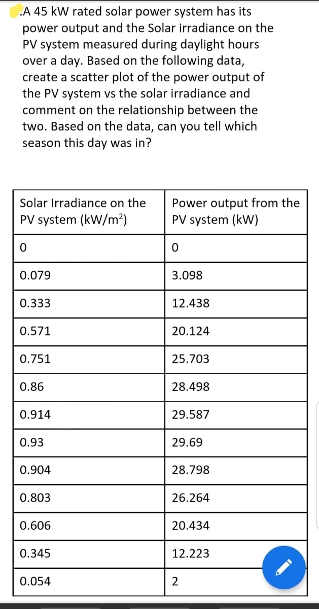 .A 45 kW rated solar power system has its
power output and the Solar irradiance on the
PV system measured during daylight hours
over a day. Based on the following data,
create a scatter plot of the power output of
the PV system vs the solar irradiance and
comment on the relationship between the
two. Based on the data, can you tell which
season this day was in?
Solar Irradiance on the
PV system (kW/m²)
0
0.079
0.333
0.571
0.751
0.86
0.914
0.93
0.904
0.803
0.606
0.345
0.054
Power output from the
PV system (kW)
0
3.098
12.438
20.124
25.703
28.498
29.587
29.69
28.798
26.264
20.434
12.223
2