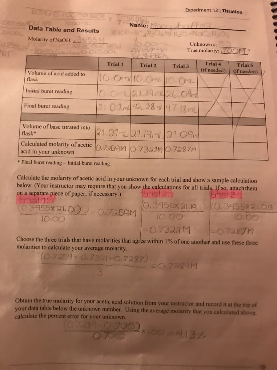 0100L
34хота OT NEOR
OO HRI
Data Table and Results
Molarity of NaOH: 3455M
125FF-In
or
Volume of acid added to
flask
Initial buret reading
Final buret reading
X
molaceuc acid
Volume of base titrated into
flask*
TmName:
Naon+Call30
0.01000L
10.00
Trial 1
Experiment 12 | Titration
Macy huffort
1000ML
AV-VF-Vi
DEPORT
Trial 2
H₂O+NaC₂H30₂
Unknown #:
True molarity: 700M
Trial 3
10.0mi10.0m² 10.0m
0.021.19426.09
21.01.m42.38m4 47.18mL
21.01mL 21.19m 21.09m
Calculated molarity of acetic 0.7259M 0.7321M0.7287M
acid in your unknown
*Final buret reading - Initial buret reading.
Calculate the molarity of acetic acid in your unknown for each trial and show a sample calculation
below. (Your instructor may require that you show the calculations for all trials. If so, attach them
on a separate piece of paper, if necessary.)
triala:
thal 3
trial 1:*
(0.3455 21.09
(0.3455x210122=0.7259M
0.3455x2119
10.00
Trial 4
(if needed)
Trial 5
(if needed)
= 0.7289M
10.00
0.7323M
=0.7287M
Choose the three trials that have molarities that agree within 1% of one another and use these three
molarities to calculate your average molarity.
1(0.7259+0.7321+0.7287)
3
Obtain the true molarity for your acetic acid solution from your instructor and record it at the top of
your data table below the unknown number. Using the average molarity that you calculated above,
calculate the percent error for your unknown.
(0.7289-0.700)
*100=4.13%.
0700