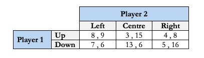 Player 2
Left
Centre
Up
Down
Right
4,8
5,16
8,9
3, 15
Player 1
7,6
13,6
