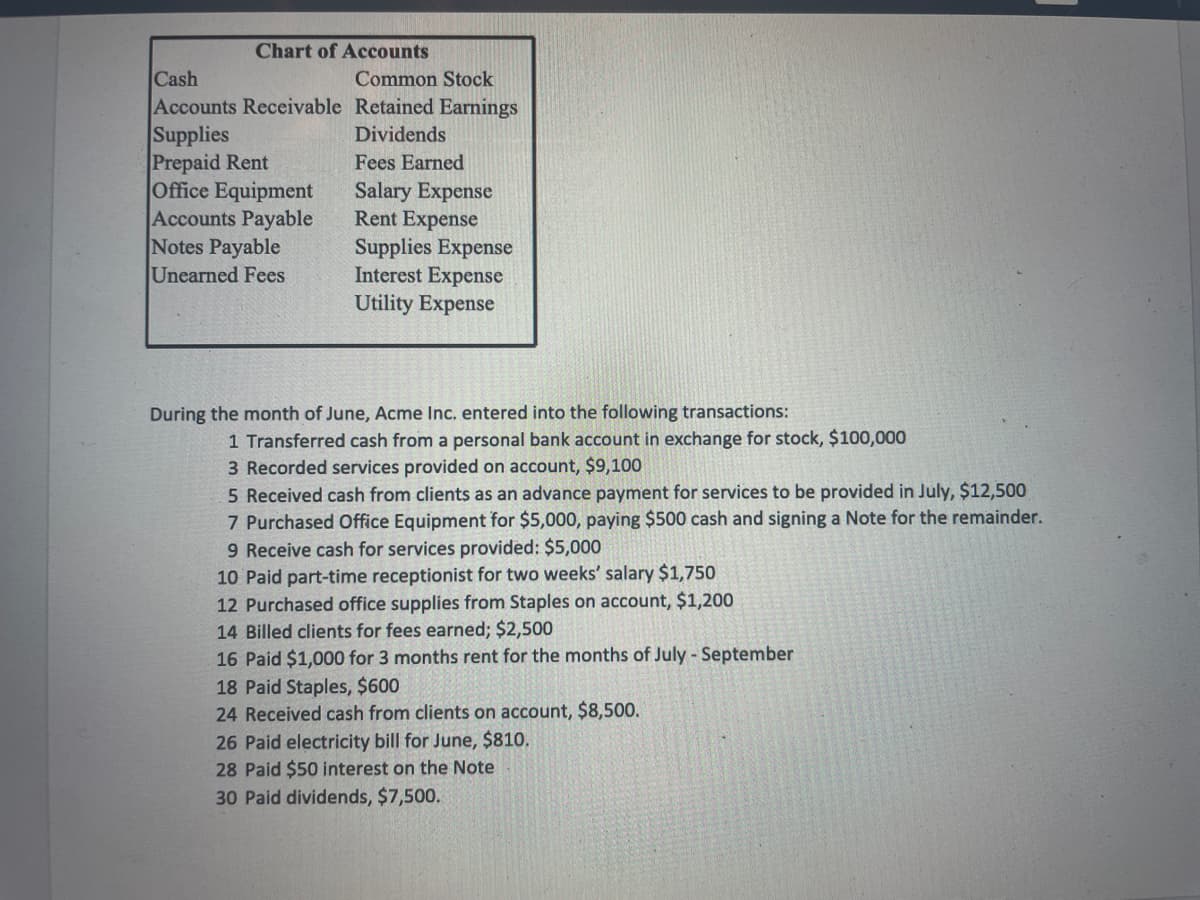 Chart of Accounts
Common Stock
Cash
Accounts Receivable Retained Earnings
Supplies
Dividends
Prepaid Rent
Office Equipment
Accounts Payable
Notes Payable
Unearned Fees
Fees Earned
Salary Expense
Rent Expense
Supplies Expense
Interest Expense
Utility Expense
During the month of June, Acme Inc. entered into the following transactions:
1 Transferred cash from a personal bank account in exchange for stock, $100,000
3 Recorded services provided on account, $9,100
5 Received cash from clients as an advance payment for services to be provided in July, $12,500
7 Purchased Office Equipment for $5,000, paying $500 cash and signing a Note for the remainder.
9 Receive cash for services provided: $5,000
10 Paid part-time receptionist for two weeks' salary $1,750
12 Purchased office supplies from Staples on account, $1,200
14 Billed clients for fees earned; $2,500
16 Paid $1,000 for 3 months rent for the months of July - September
18 Paid Staples, $600
24 Received cash from clients on account, $8,500.
26 Paid electricity bill for June, $810.
28 Paid $50 interest on the Note
30 Paid dividends, $7,500.