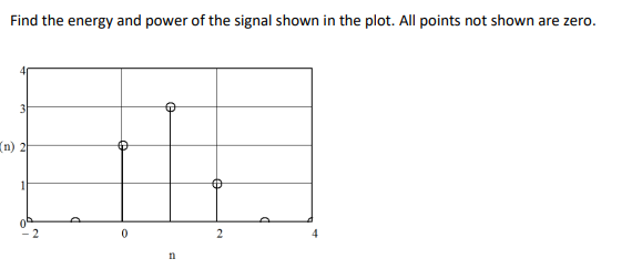 Find the energy and power of the signal shown in the plot. All points not shown are zero.
(n) 2
n
2