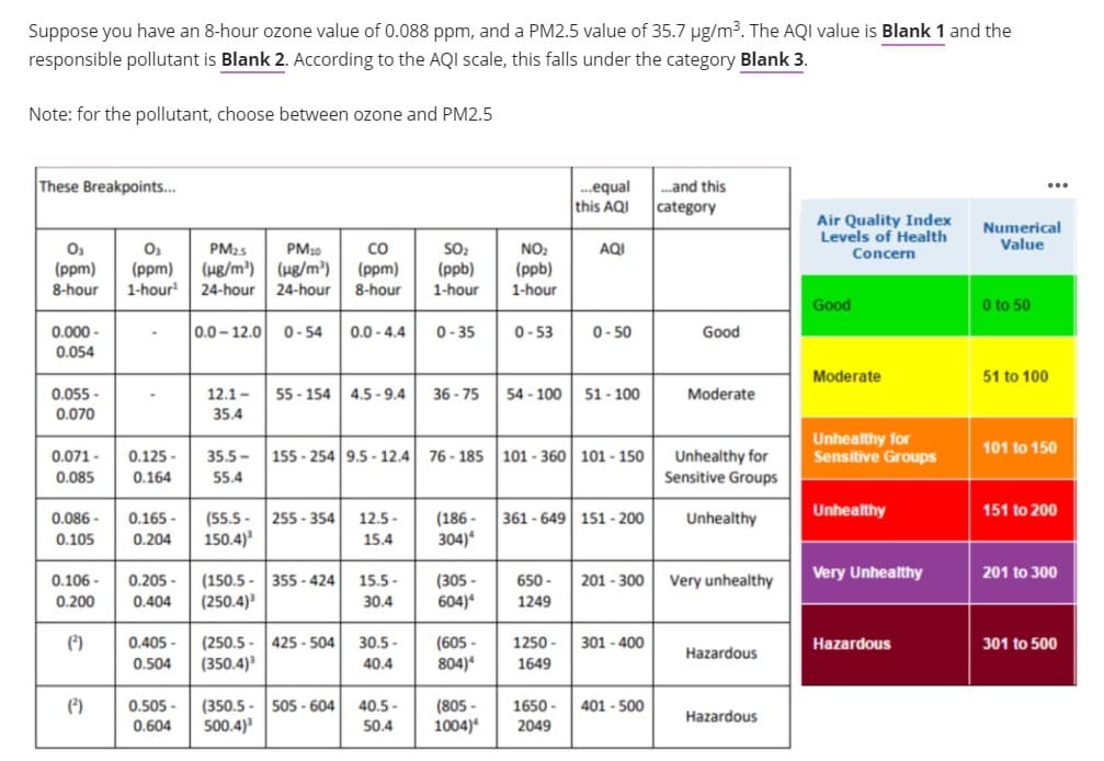 Suppose you have an 8-hour ozone value of 0.088 ppm, and a PM2.5 value of 35.7 pg/m3. The AQI value is Blank 1 and the
responsible pollutant is Blank 2. According to the AQI scale, this falls under the category Blank 3.
Note: for the pollutant, choose between ozone and PM2.5
These Breakpoints.
.equal
this AQI
..and this
...
category
Air Quality Index
Levels of Health
Numerical
Value
PM25
PM30
(H8/m') (Hg/m)
Co
SO2
NO2
AQI
Concern
(ppm)
1-hour
(ppm)
(ppm)
(ppb)
(ppb)
1-hour
8-hour
24-hour 24-hour
8-hour
1-hour
Good
O to 50
0.000 -
0.0-12.0
0- 54
0.0 - 4.4
0- 35
0 - 53
0- 50
Good
0.054
Moderate
51 to 100
0.055 -
12.1-
55 - 154 4.5 -9.4
36 - 75
54 - 100
51 - 100
Moderate
0.070
35.4
Unhealthy for
Sensitive Groups
101 to 150
0.125 -
155 - 254 9.5 - 12.4 76 - 185101 - 360 101 - 150
Unhealthy for
Sensitive Groups
0.071 -
35.5 -
0.085
0.164
55.4
0.086 -
0.165 -
(55.5 -
255 - 354
12.5 -
(186 -
Unhealthy
151 to 200
361 - 649 151 - 200
Unhealthy
0.105
0.204
150.4)
304)*
15.4
Very Unhealthy
201 to 300
(305 -
604)*
355 - 424
201 - 300
0.106 -
0.200
0.205 -
(150.5 -
(250.4)
15.5 -
650 -
Very unhealthy
0.404
30.4
1249
(250.5 -
(350.4)
()
0.405 -
425 - 504
30.5 -
301 - 400
(605 -
804)*
1250 -
1649
Hazardous
301 to 500
Hazardous
0.504
40.4
(350.5 - 505 - 604
500.4)
(805 -
1004)*
(*)
0.505 -
1650 -
401 - 500
40.5 -
50.4
Hazardous
0.604
2049
英 |滿
