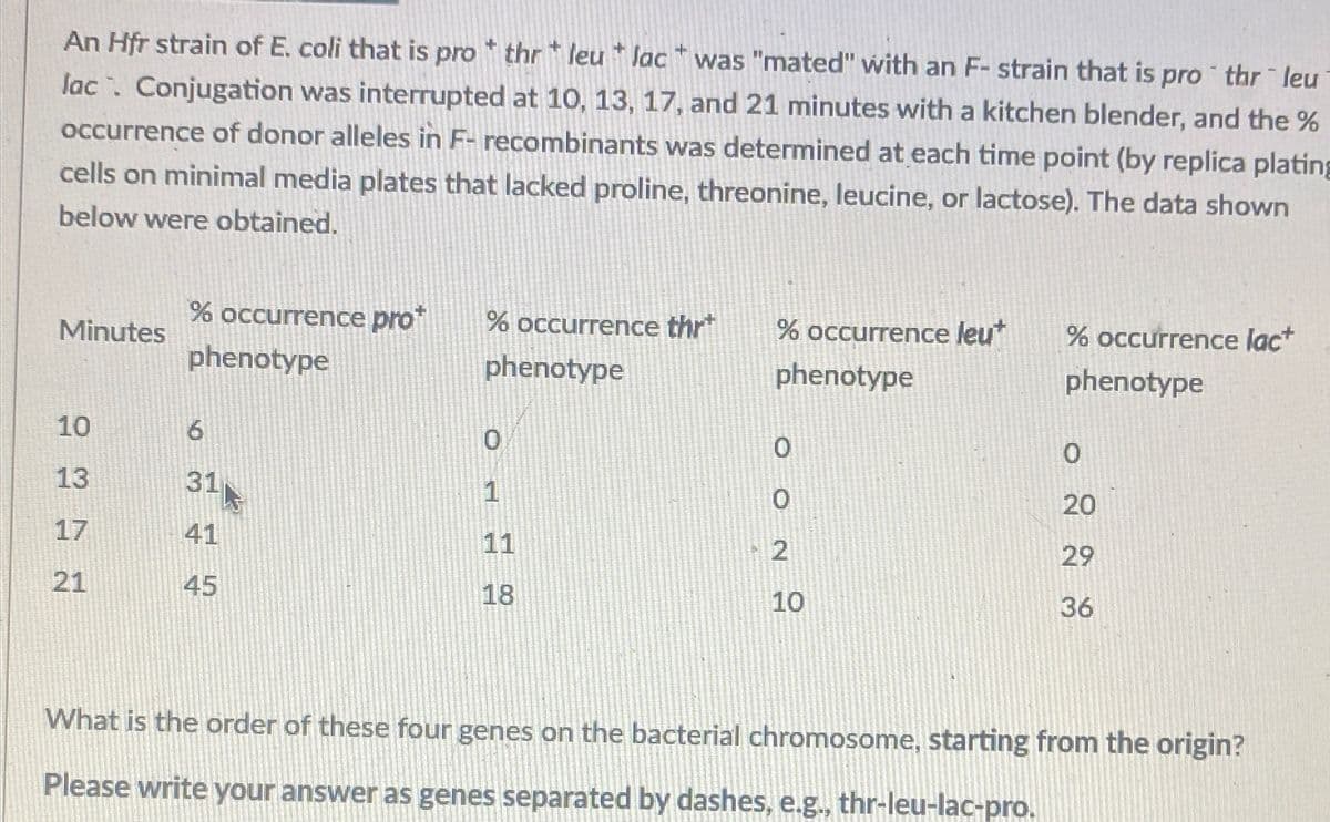 An Hfr strain of E. coli that is pro * thr leu * lac
was "mated" with an F- strain that is pro thr leu
lac. Conjugation was interrupted at 10, 13, 17, and 21 minutes with a kitchen blender, and the %
occurrence of donor alleles in F- recombinants was determined at each time point (by replica plating
cells on minimal media plates that lacked proline, threonine, leucine, or lactose). The data shown
below were obtained.
% occurrence pro"
% occurrence thr*
% occurrence leu*
% occurrence lac+
Minutes
phenotype
phenotype
phenotype
phenotype
10
6.
13
318
1
20
17
41
11
2
29
21
45
18
10
36
What is the order of these four genes on the bacterial chromosome, starting from the origin?
Please write your answer as genes separated by dashes, e.g., thr-leu-lac-pro.
