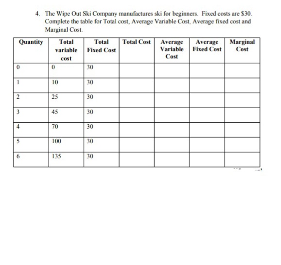 4. The Wipe Out Ski Company manufactures ski for beginners. Fixed costs are $30.
Complete the table for Total cost, Average Variable Cost, Average fixed cost and
Marginal Cost.
Total
Total Cost Average
Variable
Average
Quantity
Total
Marginal
Cost
variable
Fixed Cost
Fixed Cost
Cost
cost
30
1
10
30
25
30
45
30
4
70
30
100
30
6.
135
30
3.
