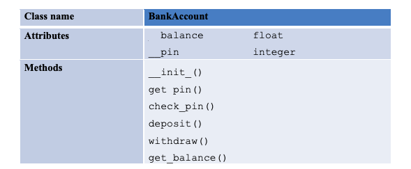 Class name
Attributes
Methods
BankAccount
balance
pin
_init_()
get pin ()
check_pin ()
deposit ()
withdraw()
get_balance ()
float
integer
