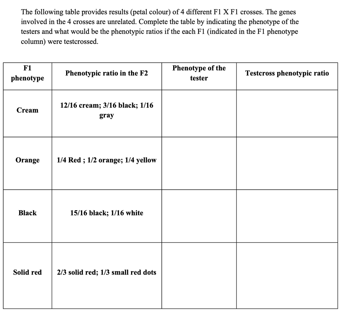 The following table provides results (petal colour) of 4 different F1 X F1 crosses. The genes
involved in the 4 crosses are unrelated. Complete the table by indicating the phenotype of the
testers and what would be the phenotypic ratios if the each F1 (indicated in the F1 phenotype
column) were testcrossed.
F1
Phenotype of the
Phenotypic ratio in the F2
Testcross phenotypic ratio
phenotype
tester
12/16 cream; 3/16 black; 1/16
Cream
gray
Orange
1/4 Red ; 1/2 orange; 1/4 yellow
Black
15/16 black; 1/16 white
Solid red
2/3 solid red; 1/3 small red dots
