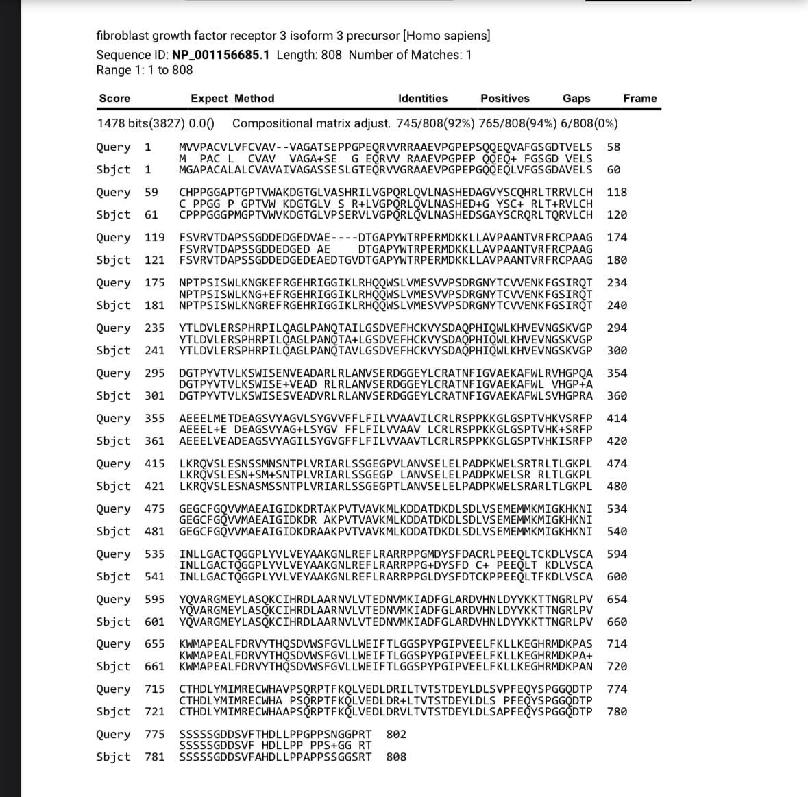 fibroblast growth factor receptor 3 isoform 3 precursor [Homo sapiens]
Sequence ID: NP_001156685.1 Length: 808 Number of Matches: 1
Range 1: 1 to 808
Score
Expect Method
Gaps
1478 bits(3827) 0.00) Compositional matrix adjust. 745/808(92%) 765/808(94%) 6/808 (0%)
58
Query 1 MVVPACVLVFCVAV--VAGATSEPPGPEQRVVRRAAEVPGPEPSQQEQVAFGSGDTVELS
CVAV VAGA+SE G EQRVV RAAEVPGPEP QQEQ+ FGSGD VELS
Sbjct 1 MGAPACALALCVAVAIVAGASSESLGTEQRVVGRAAEVPGPEPGOQEQLVFGSGDAVELS
60
Query 59
Sbjct 61
Query 119
CHPPGGAPTGPTVWAKDGTGLVASHRILVGPQRLQVLNASHEDAGVYSCQHRL TRRVLCH 118
C PPGG P GPTVW KDGTGLV S R+LVGPQRLQVLNASHED+G YSC+ RLT+RVLCH
CPPPGGGPMGPTVWVKDGTGLVPSERVLVGPORLOVLNASHEDSGAYSCRQRL TQRVLCH
120
M PAC L
Identities
Positives
FSVRVTDAPSSGDDEDGEDVAE ----DTGAPYWTRPERMDKKLLAVPAANTVRFRCPAAG 174
FSVRVTDAPSSGDDEDGED AE DTGAPYWTRPERMDKKLLAVPAANTVRFRCPAAG
180
Sbjct 121
Query 175
Sbjct 181
234
240
Query
294
235 YTLDVLERSPHRPILQAGLPANQTAILGSDVEFHCKVYSDAQPHIQWLKHVEVNGSKVGP
YTLDVLERSPHRPILQAGLPANQTA+LGSDVEFHCKVYSDAQPHIQWLKHVEVNGSKVGP
Sbjct 241 YTLDVLERSPHRPILQAGLPANQTAVLGSDVEFHCKVYSDAQPHIQWLKHVEVNGSKVGP
Query 295
300
DGTPYVTVLKSWISENVEADARLRLANVSERDGGEYLCRATNFIGVAEKAFWLRVHGPQA
354
Sbjct 301
DGTPYVTVLKSWISESVEADVRLRLANVSERDGGEYLCRATNFIGVAEKAFWLSVHGPRA
360
Query 355 AEEELMETDEAGSVYAGVLSYGVVFFLFILVVAAVILCRLRSPPKKGLGSPTVHKVSRFP 414
AEEEL+E DEAGSVYAG+LSYGV FFLFILVVAAV LCRLRSPPKKGLGSPTVHK+SRFP
Sbjct 361 AEEELVEADEAGSVYAGILSYGVGFFLFILVVAAVTLCRLRSPPKKGLGSPTVHKISRFP 420
474
480
LKRQVSLESNSSMNSNTPLVRIARLSSGEGPVLANVSELELPADPKWELSRTRLTLGKPL
Query 415
Sbjct 421
LKRQVSLESNASMSSNTPLVRIARLSSGEGPTLANVSELELPADPKWELSRARLTLGKPL
Query 475
Sbjct 481
GEGCFGQVVMAEAIGIDKDRTAKPVTVAVKMLKDDATDKDLSDLVSEMEMMKMIGKHKNI 534
GEGCFGQVVMAEAIGIDKDR AKPVTVAVKMLKDDATDKDLSDLVS EMEMMKMIGKHKNI
GEGCFGQVVMAEAIGIDKDRAAKPVTVAVKMLKDDATDKDLSDLVSEMEMMKMIGKHKNI 540
INLLGACTQGGPLYVLVEYAAKGNLREFLRARRPPGMDYSFDACRL PEEQLTCKDLVSCA 594
INLLGACTOGGPLYVLVEYAAKGNLREFLRARRPPG+DYSFD C+ PEEQLT KDLVSCA
INLLGACTQGGPLYVLVEYAAKGNLREFLRARRPPGLDYSFDTCKPPEEQLTFKDLVSCA 600
Query 535
Sbjct 541
Query 595
YQVARGMEYLASQKCIHRDLAARNVLV ONVMKIADFGLARDVHNLDYYKKTTNGRLPV 654
Sbjct 601
YQVARGMEYLASQKCIHRDLAARNVLVTEDNVMKIADFGLARDVHNLDYYKKTTNGRLPV
YQVARGMEYLASQKCIHRDLAARNVLVTEDNVMKIADFGLARDVHNLDYYKKTTNGRLPV 660
Query 655 KWMAPEALFDRVYTHQSDVWSFGVLLWEIFTLGGSPYPGIPVEELFKLLKEGHRMDKPAS 714
KWMAPEALFDRVYTHQSDVWSFGVLLWEIFTLGGSPYPGIPVEELFKLLKEGHRMDKPA+
Sbjct 661 KWMAPEALFDRVYTHOSDVWSFGVLLWEIFTLGGSPYPGIPVEELFKLLKEGHRMDKPAN
720
Query 715 CTHDLYMIMRECWHAVPSQRPTFKQLVEDLDRILTVTSTDEYLDLSVPFEQYSPGGQDTP 774
CTHDLYMIMRECWHA PSQRPTFKQLVEDLDR+LTVTSTDEYLDLS PFEQYSPGGQDTP
Sbjct 721
CTHDLYMIMRECWHAAPSORPTFKOLVEDLDRVLTVTSTDEYLDLSAPFEQYSPGGQDTP 780
Query 775
Sbjct 781
FSVRVTDAPSSGDDEDGEDEAEDTGVDTGAPYWTRPERMDKKLLAVPAANTVRFRCPAAG
NPTPSISWLKNGKEFRGEHRIGGIKLRHQQWSLVMESVVPSDRGNYTCVVENKFGSIRQT
NPTPSISWLKNG+EFRGEHRIGGIKLRHQQWSLVMESVVPSDRGNYTCVVENKFGSIRQT
NPTPSISWLKNGREFRGEHRIGGIKLRHQQWSLVMESVVPSDRGNYTCVVENKFGSIRQT
DGTPYVTVLKSWISE+VEAD RLRLANVSERDGGEYLCRATNFIGVAEKAFWL VHGP+A
LKROVSLESN+SM+SNTPLVRIARLSSGEGP LANVSELELPADPKWELSR RLTLGKPL
SSSSSGDDSVF THDL LPPGPPSNGGPRT 802
SSSSSGDDSVF HDLLPP PPS+GG RT
SSSSSGDDSVFAHDL LPPAPPSSGGSRT
808
Frame