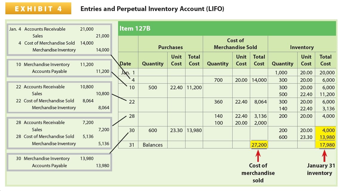 Entries and Perpetual Inventory Account (LIFO)
EXHIBIT 4
Item 127B
Jan. 4 Accounts Receivable
21,000
Sales
21,000
Cost of
4 Cost of Merchandise Sold
14,000
Purchases
Merchandise Sold
Inventory
Merchandise Inventory
14,000
Unit
Total
Unit
Total
Unit
Total
Date
Cost
Quantity
Cost
Cost
Quantity
Cost
Quantity
Cost
Cost
10 Merchandise Inventory
11,200
Accounts Payable
11,200
Jan. 1
20,000
1,000
20.00
20.00 14,000
700
300
20.00
6,000
22.40 11,200
22 Accounts Receivable
10,800
10
500
300
20.00
6,000
Sales
10,800
11,200
500
22.40
22 Cost of Merchandise Sold
8,064
8,064
22
360
22.40
300
20.00
6,000
Merchandise Inventory
8,064
140
22.40
3,136
28
140
22.40
3,136
200
20.00
4,000
28 Accounts Receivable
7,200
100
20.00
2,000
Sales
23.30 13,980
4,000
13,980
7,200
30
600
200
20.00
28 Cost of Merchandise Sold
5,136
600
23.30
Merchandise Inventory
5,136
27,200
Balances
31
17,980
30 Merchandise Inventory
13,980
January 31
inventory
Accounts Payable
Cost of
13,980
merchandise
sold
