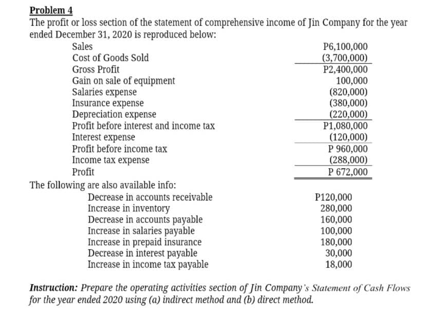 Problem 4
The profit or loss section of the statement of comprehensive income of Jin Company for the year
ended December 31, 2020 is reproduced below:
Sales
Cost of Goods Sold
Gross Profit
Gain on sale of equipment
Salaries expense
Insurance expense
Depreciation expense
Profit before interest and income tax
Interest expense
Profit before income tax
Income tax expense
Profit
The following are also available info:
Decrease in accounts receivable
Increase in inventory
Decrease in accounts payable
Increase in salaries payable
Increase in prepaid insurance
Decrease in interest payable
Increase in income tax payable
P6,100,000
(3,700,000)
P2,400,000
100,000
(820,000)
(380,000)
(220,000)
P1,080,000
(120,000)
P 960,000
(288,000)
P 672,000
P120,000
280,000
160,000
100,000
180,000
30,000
18,000
Instruction: Prepare the operating activities section of Jin Company's Statement of Cash Flows
for the year ended 2020 using (a) indirect method and (b) direct method.
