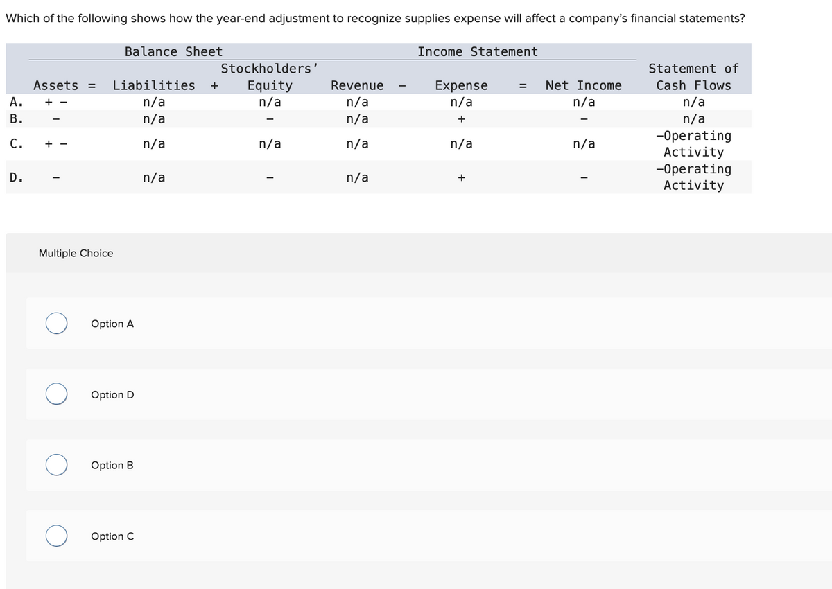 Which of the following shows how the year-end adjustment to recognize supplies expense will affect a company's financial statements?
A.
B.
C.
D.
Assets =
+ -
+
Multiple Choice
O
O
Balance Sheet
Stockholders'
Liabilities + Equity
n/a
n/a
n/a
n/a
Option A
Option D
Option B
Option C
n/a
n/a
Revenue
n/a
n/a
n/a
n/a
Income Statement
Expense = Net Income
n/a
n/a
+
n/a
+
n/a
Statement of
Cash Flows
n/a
n/a
-Operating
Activity
-Operating
Activity