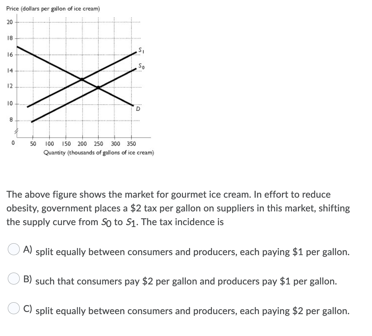 Price (dollars per gallon of ice cream)
20
18
16
14
12
10
8
50
100
150
200
250
300 350
Quantity (thousands of gallons of ice cream)
The above figure shows the market for gourmet ice cream. In effort to reduce
obesity, government places a $2 tax per gallon on suppliers in this market, shifting
the supply curve from So to S1. The tax incidence is
A) split equally between consumers and producers, each paying $1 per gallon.
B) such that consumers pay $2 per gallon and producers pay $1 per gallon.
C) split equally between consumers and producers, each paying $2 per gallon.
