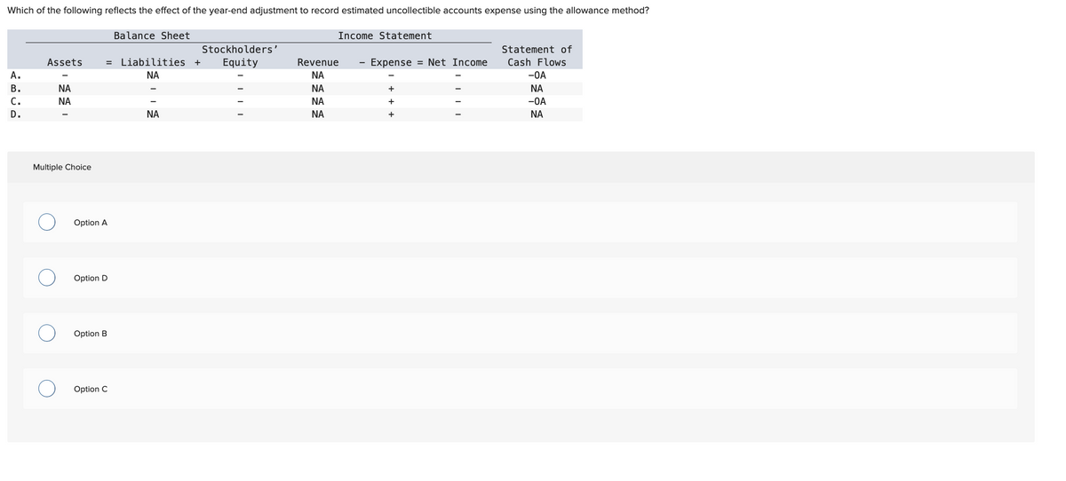 Which of the following reflects the effect of the year-end adjustment to record estimated uncollectible accounts expense using the allowance method?
A.
B.
C.
D.
Assets
I
ΝΑ
ΝΑ
Multiple Choice
Stockholders'
= Liabilities + Equity
ΝΑ
Option A
Option D
Option B
Balance Sheet
Option C
ΝΑ
Income Statement
Revenue
ΝΑ
ΝΑ
ΝΑ
ΝΑ
Expense = Net Income
+
Statement of
Cash Flows
-OA
ΝΑ
-OA
ΝΑ