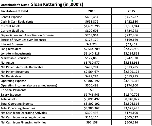 Organization's Name: Sloan Kettering (in ,000's)
Fin Statement Field
2016
2015
Benefit Expense
Cash & Cash Equivalents
Current Assets
Current Liabilities
Depreciation and Amortization Expense
Excess of Revenues over Expenses
Interest Expense
Long-term debt
Long-term Investments
Marketable Securities
$458,454
$698,872
$1,671,295
$800,605
$263,964
$178,170
$48,724
$2,544,709
$3,140,818
$457,287
$177,868
$5,730,977
$499,284
$2,564,674
$499,284
$3,802,192
$300,498
$0
$1,746,943
$9,891,492
$3,802,192
$3,980,362
$300,498
$116,114
$422,330
$1,551,944
$724,248
$232,866
$169,169
$49,401
$2,476,950
$3,284,853
$242,330
$5,533,963
$613,285
$2,309,175
$613,285
$3,506,316
$174,100
$0
$1,340,706
$8,040,077
$3,506,316
Net Assets
Net Patient Accounts Receivable
Net Patient Revenues
Net Receivables
Operating Expense
Operating Income (also use as net income)
Principal Payments
Salary Expense
Total Assets
Total Operating Expense
$3,675,485
$174,100
$605,027
Total Operating Revenues
Net Cash from Operating Activities
Net Cash from Investing Activities
Net Cash from Financing Activities
$92,158
$506,536
