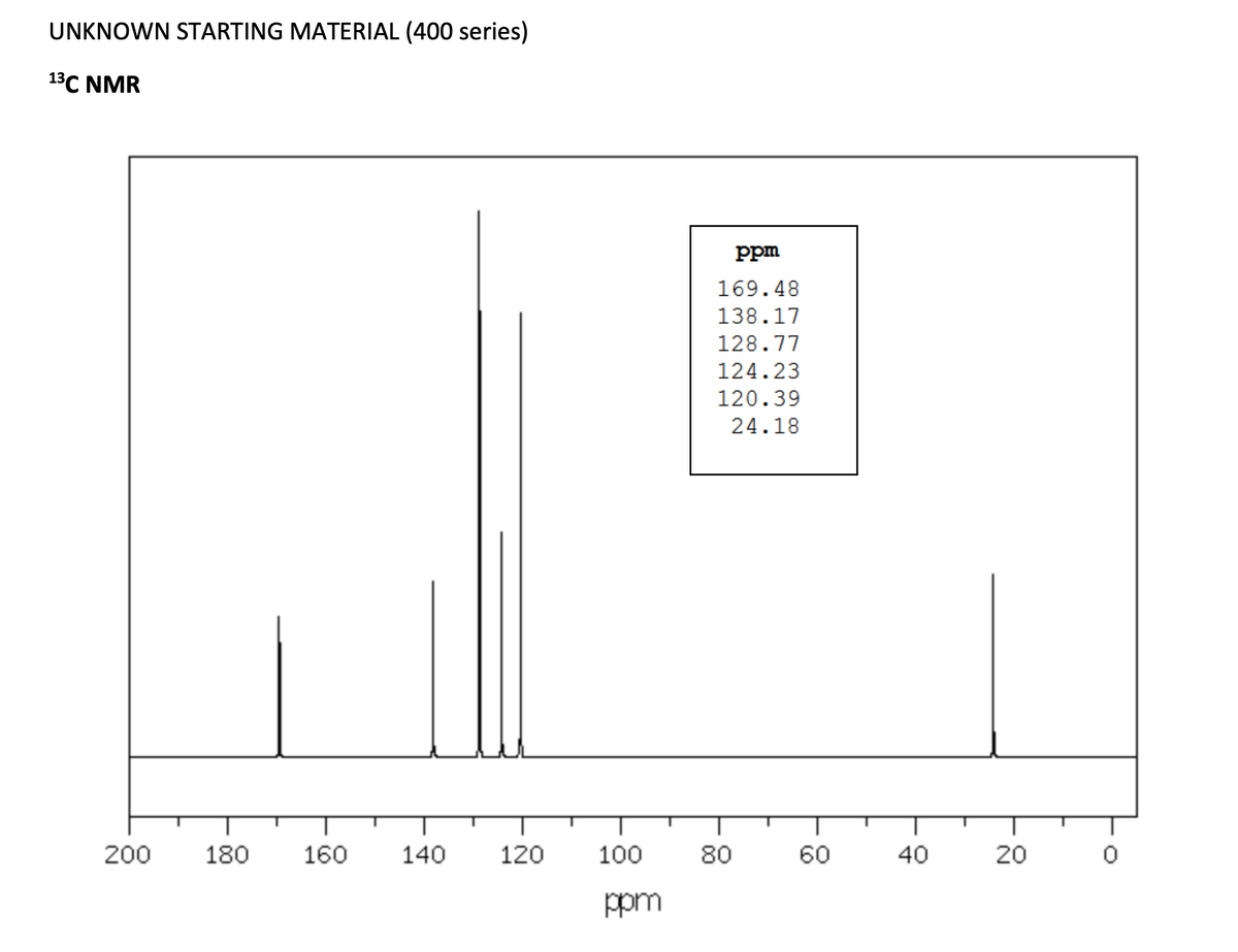 UNKNOWN STARTING MATERIAL (400 series)
1³C NMR
200
180
160
140
120
100
ppm
ppm
169.48
138.17
128.77
124.23
120.39
24.18
80
60
40
20
0