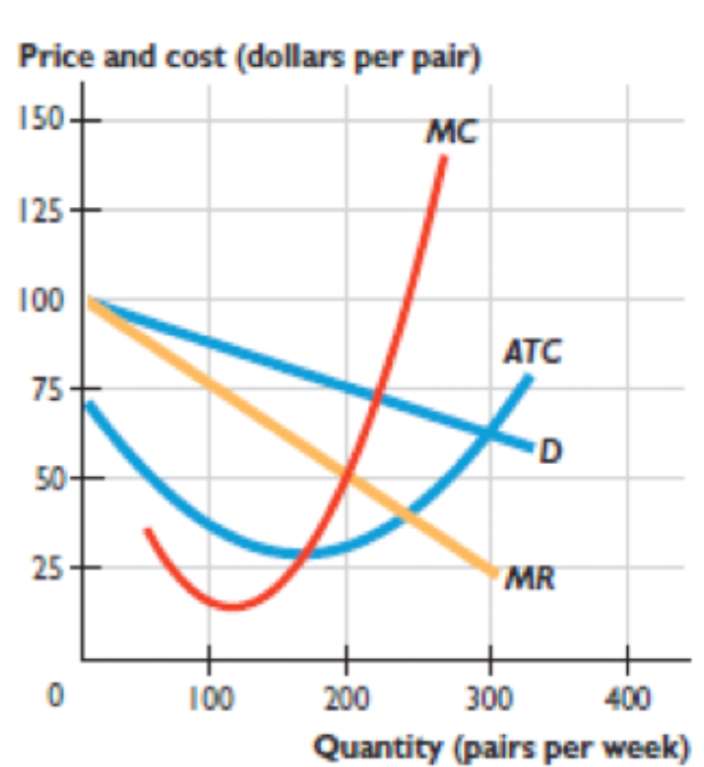 Price and cost (dollars per pair)
150-
MC
125-
100
ATC
75-
50-
25
MR
100
200
300
400
Quantity (pairs per week)
