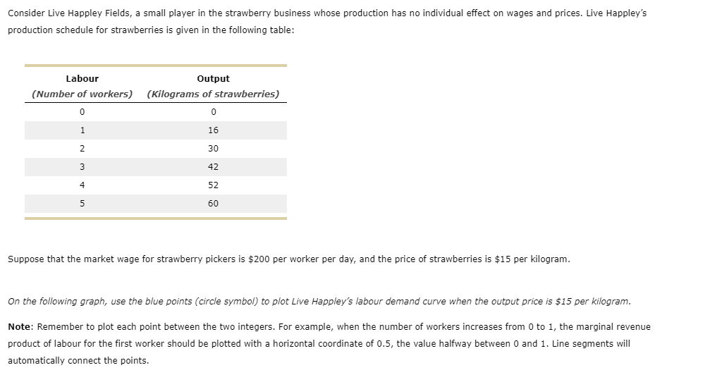 Consider Live Happley Fields, a small player in the strawberry business whose production has no individual effect on wages and prices. Live Happley's
production schedule for strawberries is given in the following table:
Labour
Output
(Number of workers) (Kilograms of strawberries)
0
0
1
16
30
42
52
60
2
3
4
5
Suppose that the market wage for strawberry pickers is $200 per worker per day, and the price of strawberries is $15 per kilogram.
On the following graph, use the blue points (circle symbol) to plot Live Happley's labour demand curve when the output price is $15 per kilogram.
Note: Remember to plot each point between the two integers. For example, when the number of workers increases from 0 to 1, the marginal revenue
product of labour for the first worker should be plotted with a horizontal coordinate of 0.5, the value halfway between and 1. Line segments will
automatically connect the points.