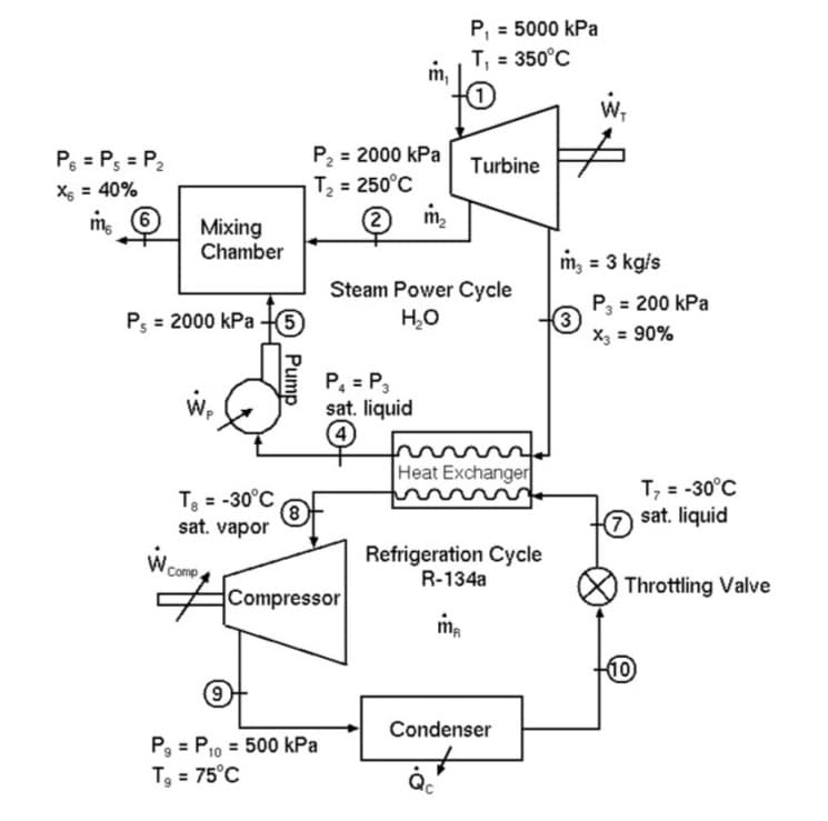 P6 = Ps= P₂
X = 40%
mg (6)
Mixing
Chamber
Ps= 2000 kPa +5
W
W₂
T = -30°C
sat. vapor
Comp,
Pump
P₂ = 2000 kPa
T₂ = 250°C
9
Pg= P10 = 500 kPa
T₂ = 75°C
2 m₂
Compressor
P4 = P3
sat. liquid
4
P₁ = 5000 kPa
T₁ = 350°C
(1)
Steam Power Cycle
H₂O
Turbine
m
Heat Exchanger
Refrigeration Cycle
R-134a
me
Condenser
Q
m₂ = 3 kg/s
(3)
P3 = 200 kPa
X3 = 90%
(7)
T, = -30°C
sat. liquid
Throttling Valve
-10