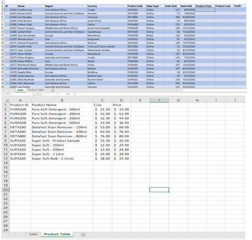 Name
23252 Candice Levy
Country
Congo
Product Sold
Sales Type
SUPASOL
Online
/9/2016
23263X
Central America and the Caribbean
DETA200
Online
23254 Lev
Sub-Saharan Africa
DETABOO
Online
Units Sold Date Sold - Product Price Product Cost
75 7/8/2016
205/18/2016
23265 Uriel Benton
South Africa
SUPASO4
Online
14
8/3/2016
23266
Sub-Saharan Africa
Gabon
PURA200
Online
170 1/5/2016
9
23267 Vance CamposMiddle East and North Africa
PURA100
Online
129 7/11/2016
23268
WallCentral America and the C
DETADO
Online
827/12/2016
23259 Jane Hernande
PURA100
Retal
116 6/3/2016
12
23270 Wanda Garc
SUPADO
13
23271 Acha Fitzpatrick Sub-Saharan Africa
SUPASOS
Online
14
23272 HicksCentral
and the Caribbean Turks and Caicos Islands
Online
15
23273 Isaac Cooper Central America and the Caribbean Netherlands Antil
SUPASO
Online
16
23274 AsherWeber
Macedonia
PURAL
17
23275 Ethan GregoryAustralia and Oceania
Tuvalu
DETABOO
Online
Nepal
PURASOO
23277 Mackerale Mous
Middle East and North Africa
Oman
Online
23278 Aphrodite Brennan
Sub-Saharan Africa
SUPASOS
Online
67 6/7/2016
125 7/27/2016
71 7/31/2016
22/13/2016
153 8/22/2016
141 7/4/2016
8/1/2016
157 7/12/2016
197 8/24/2016
33279 Angria Wie
PURA100
Online
10 6/21/2016
12
23280 James Spencer
Burkina Faso
SUPADO
B
33281 Adria KaufmanAustralia and Oceania
SUPA502
Online
Online
30 6/3/2016
134 7/13/2016
14
23282
Amir Neander
Sub-Saharan Africa
Liberia
DETADO
Online
100 /21/2016
15
23283 Lani Sweet
SUPASOS
Online
Sales Product Table
142 6/24/2016
A
1
Product ID
2
PURA100
3
PURA200
4 PURA250
5 PURASOO
6 DETA100
Product Name
B
Pure Soft Detergent - 100ml
Pure Soft Detergent - 200ml
Pure Soft Detergent-250ml
Pure Soft Detergent - 500ml
Detafast Stain Remover
Detafast Stain Remover
100ml
200ml
Detafast Stain Remover - 800ml
Super Soft - Product Sample
Super Soft-250ml
Super Soft 500ml
Super Soft - 1 Litre
7 DETA200
8 DETABOO
9 SUPA101
10 SUPA102
11 SUPA103
12 SUPA104
13 SUPA105
Super Soft Bulk - 2 Litres
14
15
16
17
18
19
20
21
22
23
24
25
26
27
28
29
Sales
Product Table
C
D
E
F
G
H
Cost
Price
$ 21.50 $ 33.00
$42.00 $ 53.99
$ 32.30 $ 44.50
$ 33.50 $36.50
$ 53.00 $ 66.00
$ 63.50 $ 76.50
$76.00 $ 89.00
$ 15.30 $ 20.50
$12.50 $24.50
$13.50 $ 26.99
$ 15.00 $ 29.99
$ 18.00 $ 24.50