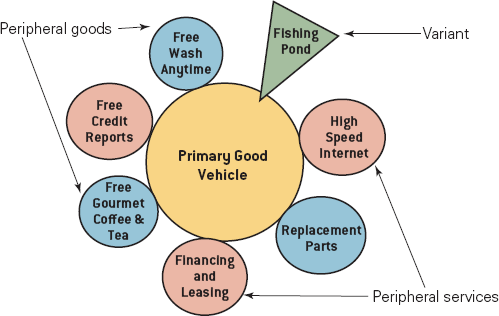 Peripheral goods
Free
Wash
Anytime
Fishing
Pond
-Variant
Free
Credit
Reports
Primary Good
Vehicle
High
Speed
Internet
Free
Gourmet
Coffee &
Tea
Replacement
Parts
Financing
and
Leasing
Peripheral services