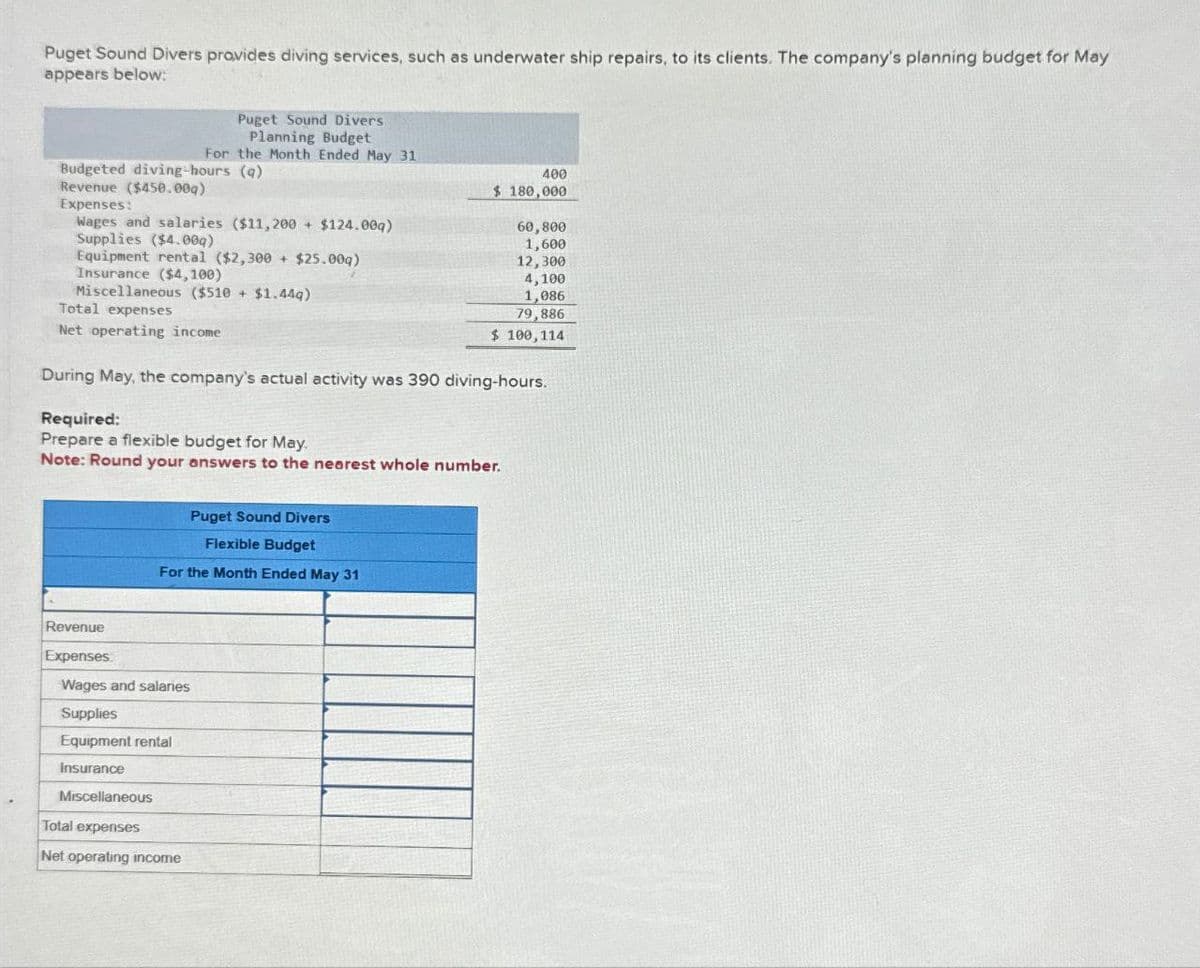 Puget Sound Divers pravides diving services, such as underwater ship repairs, to its clients. The company's planning budget for May
appears below:
Puget Sound Divers
Planning Budget
For the Month Ended May 31
Budgeted diving-hours (q)
Revenue ($450.009)
Expenses:
Wages and salaries ($11,200 + $124.009)
Supplies ($4.009)
Equipment rental ($2,300 + $25.00q)
Insurance ($4,100)
Miscellaneous ($510 +$1.44q)
Total expenses
Net operating income
400
$ 180,000
60,800
1,600
12,300
4,100
1,086
79,886
$ 100,114
During May, the company's actual activity was 390 diving-hours.
Required:
Prepare a flexible budget for May.
Note: Round your answers to the nearest whole number.
Puget Sound Divers
Flexible Budget
For the Month Ended May 31
Revenue
Expenses
Wages and salaries
Supplies
Equipment rental
Insurance
Miscellaneous
Total expenses
Net operating income