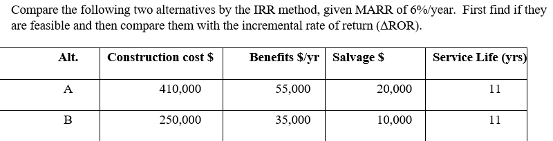 Compare the following two alternatives by the IRR method, given MARR of 6%/year. First find if they
are feasible and then compare them with the incremental rate of return (AROR).
Alt.
Construction cost $
Benefits $/yr Salvage $
Service Life (yrs)
A
410,000
55,000
20,000
11
B
250,000
35,000
10,000
11
