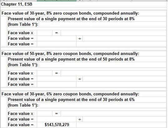Chapter 11, E5B
Face value of 30-year, 8% zero coupon bonds, compounded annually:
Present value of a single payment at the end of 30 periods at 8%
(from Table 1*):
Face value x
Face value =
Face value =
Face value of 50-year, 8% zero coupon bonds, compounded annually:
Present value of a single payment at the end of 50 periods at 8%
(from Table 1"):
Face value x
Face value =
Face value =
Face value of 30-year, 6% zero coupon bonds, compounded annually:
Present value of a single payment at the end of 30 periods at 6%
(from Table 1*):
Face value x
Face value =
Face value =
$143,578,279
