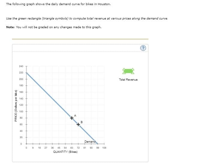 The following graph shows the daily demand curve for bikes in Houston.
Use the green rectangle (triangle symbols) to compute total revenue at various prices along the demand curve.
Note: You will not be graded on any changes made to this graph.
240
220
200
Total Revenue
180
160
140
120
100
80
60
40
20
0
PRICE (Dollars per bike)
0
9
18
27
>
36 45 54 63 72
QUANTITY (Bikes)
00
8
Demand
90
81
99 106