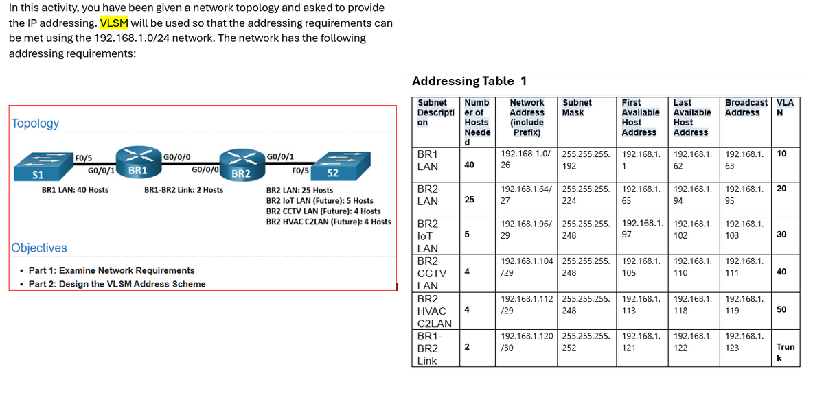 In this activity, you have been given a network topology and asked to provide
the IP addressing. VLSM will be used so that the addressing requirements can
be met using the 192.168.1.0/24 network. The network has the following
addressing requirements:
Addressing Table 1
Subnet
Numb
Descripti er of
Network
Address
Subnet
Mask
First
Available
Last
Available
Broadcast
Address
VLA
N
Topology
on
Hosts
(include
Neede
Prefix)
Host
Address
Host
Address
d
FO/5
GO/0/0
GO/0/1
BR1
192.168.1.0/255.255.255.
192.168.1.
192.168.1.
192.168.1.
10
ཅེ།
S1
GO/0/1 BR1
GO/0/0 BR2
LAN
FO/5
40
40
26
192
1
62
63
S2
BR1 LAN: 40 Hosts
BR1-BR2 Link: 2 Hosts
BR2 LAN: 25 Hosts
BR2
192.168.1.64/ 255.255.255.
192.168.1.
192.168.1.
192.168.1. 20
BR2 IoT LAN (Future): 5 Hosts
LAN
25
27
224
65
94
95
BR2 CCTV LAN (Future): 4 Hosts
BR2 HVAC C2LAN (Future): 4 Hosts
BR2
192.168.1.96/
255.255.255.
192.168.1.
192.168.1.
192.168.1.
loT
5
29
248
97
102
103
30
Objectives
⚫ Part 1: Examine Network Requirements
⚫ Part 2: Design the VLSM Address Scheme
LAN
BR2
192.168.1.104
255.255.255.
CCTV
4
/29
248
192.168.1.
105
192.168.1.
110
192.168.1.
111
40
LAN
BR2
HVAC 4
/29
192.168.1.112 | 255.255.255.
248
192.168.1.
113
192.168.1.
192.168.1.
118
119
50
C2LAN
BR1-
192.168.1.120
255.255.255.
BR2
2
/30
252
192.168.1.
121
192.168.1.
122
192.168.1.
123
Link
Trun
k