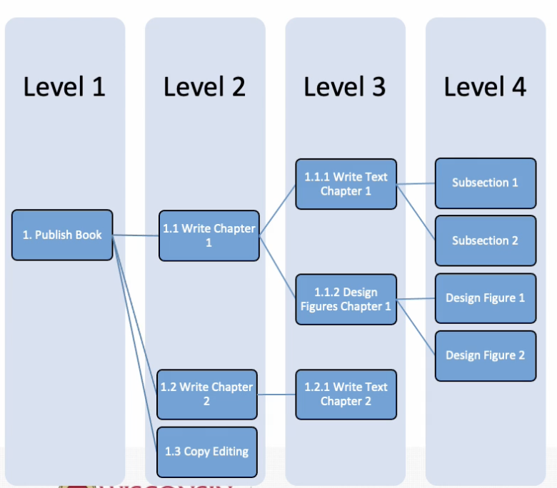 Level 1
1. Publish Book
Level 2
1.1 Write Chapter
1
1.2 Write Chapter
2
1.3 Copy Editing
Level 3
1.1.1 Write Text
Chapter 1
1.1.2 Design
Figures Chapter 1
1.2.1 Write Text
Chapter 2
Level 4
Subsection 1
Subsection 2
Design Figure 1
Design Figure 2