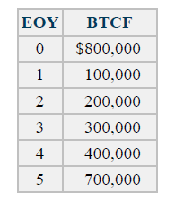 | ΕΟΥ
BTCF
0
-$800,000
1
100,000
200,000
3
300,000
4
400,000
5
700,000
2.
