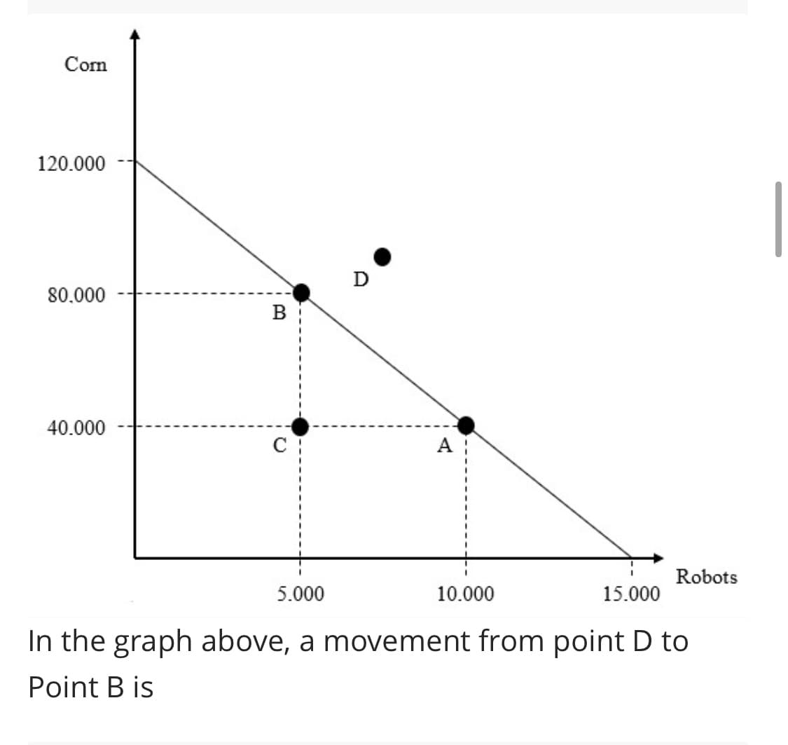 Com
120.000
80.000
В
40.000
C
А
Robots
5.000
10.000
15.000
In the graph above, a movement from point D to
Point B is
