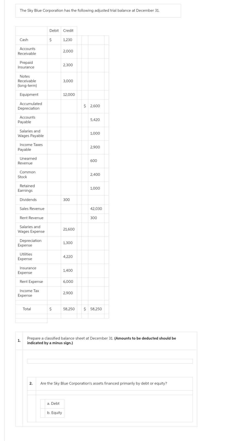 The Sky Blue Corporation has the following adjusted trial balance at December 31.
Cash
Accounts
Receivable
Prepaid
Insurance
Notes
Receivable
(long-term)
Equipment.
Accumulated
Depreciation
Accounts
Payable
Salaries and
Wages Payable
Income Taxes
Payable
Unearned
Revenue
Common
Stock
Retained
Earnings
Dividends
Sales Revenue
Rent Revenue
Salaries and
Wages Expense
Depreciation
Expense
Utilities
Expense
Insurance
Expense
Rent Expense
Income Tax
Expense
1.
Total
Debit Credit
$
$
1,230
a. Debt
2,000
b. Equity
2,300
3,000
12,000
300
21,600
1,300
4,220
1,400
6,000
2,900
$ 2,600
5,420
1,000
2,900
600
2,400
1,000
42,030
300
Prepare a classified balance sheet at December 31. (Amounts to be deducted should be
indicated by a minus sign.)
58,250 $ 58,250
2. Are the Sky Blue Corporation's assets financed primarily by debt or equity?