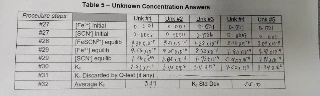 Procedure steps:
# 27
# 27
# 28
# 29
# 29
# 30
# 31
# 32
Table 5- Unknown Concentration Answers
Unk #3
0-001
Unk #1
0.001
0.0002
0-1006
4-38 X 10-8 9-51x10-1-28 X 10-4
2-10 X10 2-09 X10-9
9.56 X10
9.05 x 104 8-72 X10-4 7-90 X10-9 7-91 x 10-4
1-86x104 3.05 x 10-9 4.72 x 10-4 5-90x/04 7-9/X10-9
Ke
2-93x10²
3.45 X1023-11 X 10²
4.50x 10²3-34X10²
K. Discarded by Q-test (if any)
Average Ke
347
[Fe3+] initial
[SCN] initial
[FeSCN²*] equilib
[Fe³+] equilib
[SCN-] equilib
Unk #2
0-001
0.0004
Kc Std Dev
Unk #4
8-001
0.0008
Unk #5
√5.0