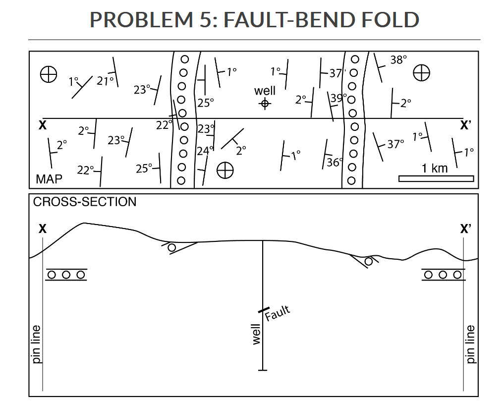 MAP
X
en und
PROBLEM 5: FAULT-BEND FOLD
1721d
2²7 23²/
22°- 25-
CROSS-SECTION
O O O
23°/
22
1000
25°
23°
0
2°
14
well
well
tro
Fault
oooooooooo
38°
-2°
37°
F₁
1 km
X'
000
pin line