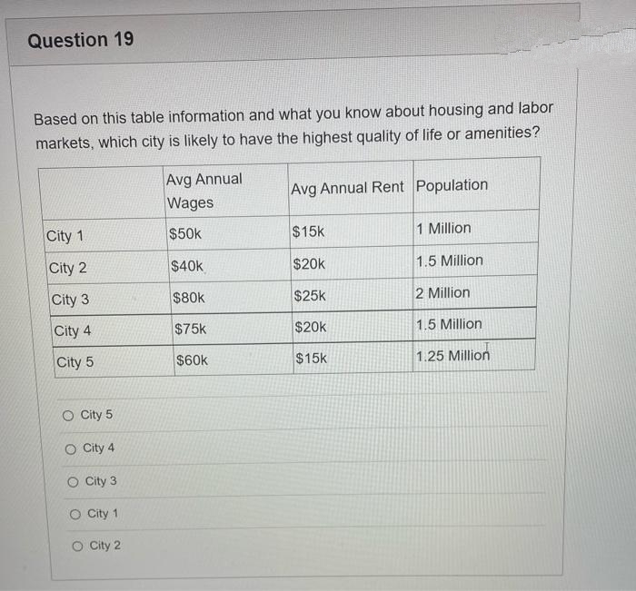 Question 19
Based on this table information and what you know about housing and labor
markets, which city is likely to have the highest quality of life or amenities?
Avg Annual
Wages
Avg Annual Rent Population
City 1
$50k
$15k
1 Million
City 2
$40k
$20k
1.5 Million
City 3
$80k
$25k
2 Million
City 4
$75k
$20k
1.5 Million
City 5
$60k
$15k
1.25 Million
O City 5
O ity 4
O City 3
O City 1
O City 2
