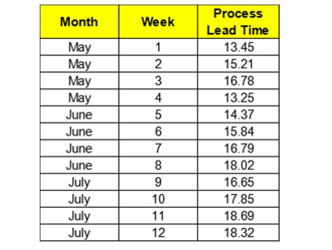 Process
Month
Week
Lead Time
May
May
May
May
June
1
13.45
2
15.21
3
16.78
4
13.25
14.37
June
15.84
June
7
16.79
June
8.
18.02
July
July
July
July
16.65
10
17.85
11
18.69
12
18.32
