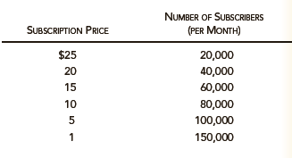 NUMBER OF SUBSCRIBERS
SUBSCRIPTION PRICE
(PER MONTH)
$25
20,000
20
40,000
15
60,000
10
80,000
100,000
150,000
