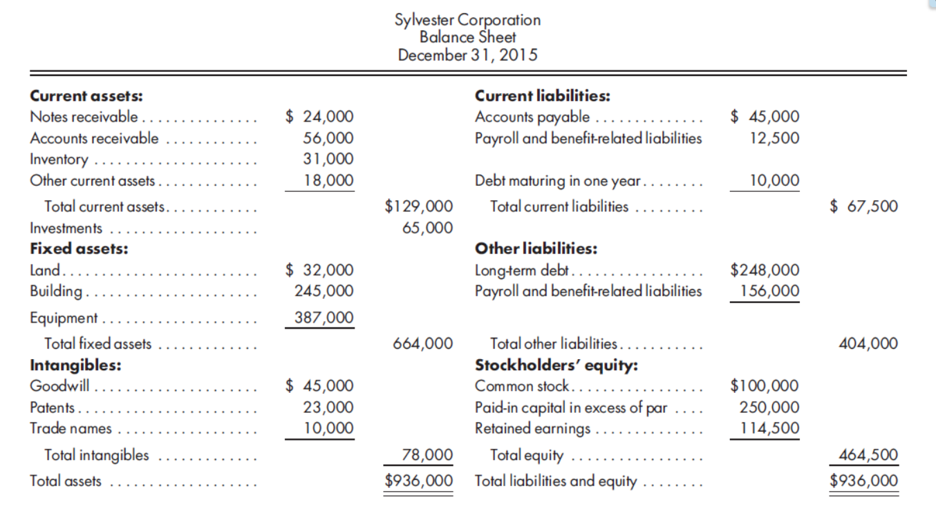 Sylvester Corporation
Balance Sheet
December 31, 2015
Current assets:
Current liabilities:
$ 24,000
56,000
31,000
Accounts payable .
Payroll and benefit-related liabilities
Notes receivable.
$ 45,000
Accounts receivable
12,500
Inventory
Other current assets .
18,000
Debt maturing in one year. ..
10,000
Total current assets.
$129,000
Total current liabilities
$ 67,500
Investments
65,000
Fixed assets:
Other liabilities:
$ 32,000
245,000
Longterm debt..
Payroll and benefit-related liabilities
Land.
$248,000
Building.
156,000
Equipment
387,000
Total other liabilities..
Stockholders' equity:
Common stock..
Paid-in capital in excess of
Retained earnings
Total fixed assets
664,000
404,000
Intangibles:
Goodwill
$ 45,000
23,000
10,000
$100,000
Patents..
par
250,000
Trade names
114,500
Total intangibles
Total equity
Total liabilities and equity
78,000
464,500
Total assets
$936,000
$936,000
