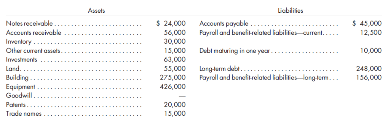 Assets
Liabilities
$ 24,000
56,000
30,000
15,000
63,000
Accounts payable .
Payroll and benefit-related liabilities current.
$ 45,000
12,500
Notes receivable
Accounts receivable
Inventory
Other current assets
Debt maturing in one year. .
10,000
Investments
Long-term debt.
Payroll and benefit-related liabilities long-term...
Land.
55,000
275,000
426,000
248,000
Building
Equipment
Goodwill .
156,000
20,000
15,000
Patents.
Trade names

