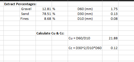 Extract Percentages:
Gravel
Sand
Fines
12.81 %
78.51 %
8.68 %
Calculate Cu & Cc:
D60 (mm)
D30 (mm)
D10 (mm)
Cu = D60/D10
Cc = D30^2/D10*D60
1.75
0.13
0.08
21.88
0.12