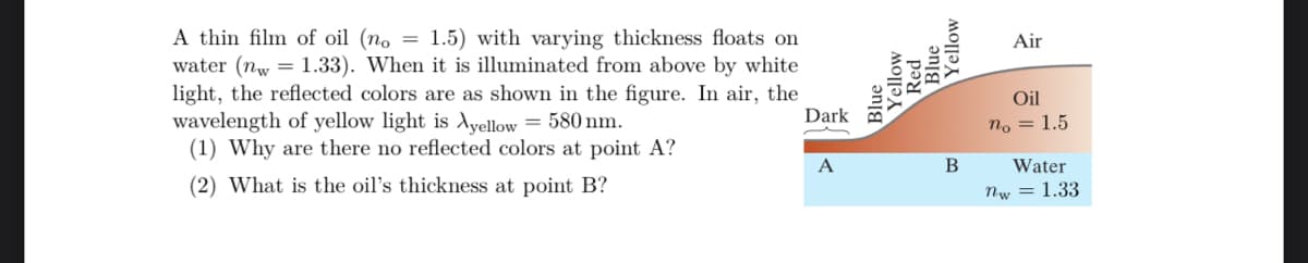 A thin film of oil (no = 1.5) with varying thickness floats on
water (nw=1.33). When it is illuminated from above by white
light, the reflected colors are as shown in the figure. In air, the
wavelength of yellow light is Ayellow = 580 nm.
(1) Why are there no reflected colors at point A?
(2) What is the oil's thickness at point B?
Dark
A
Blue
Yellow
Yellow
Red
Blue
B
Air
Oil
no = 1.5
Water
nw=1.33