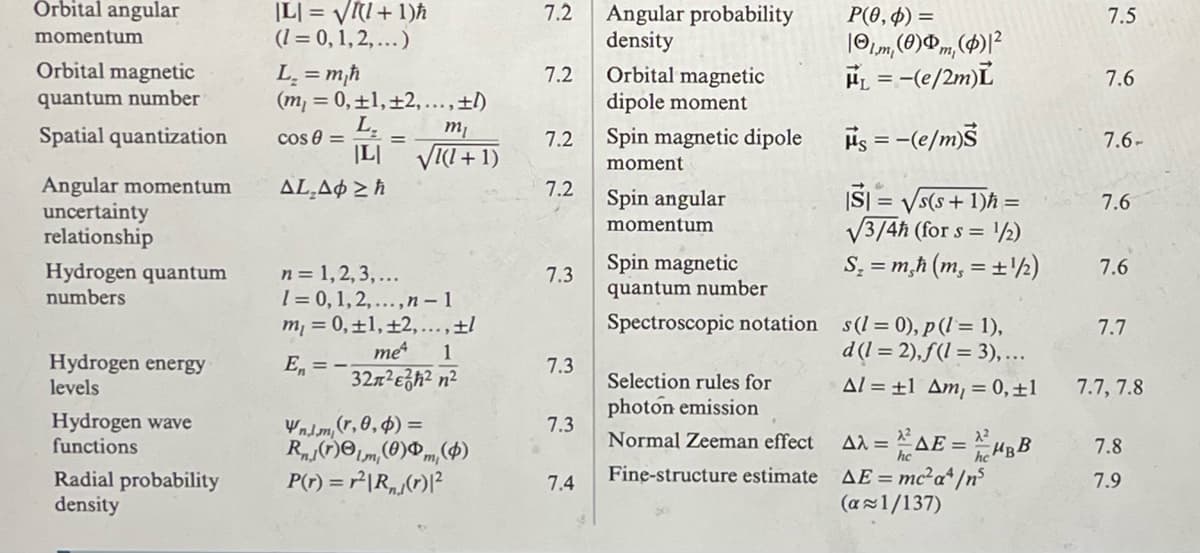 Orbital angular
momentum
Orbital magnetic
quantum number
|L|= √√(+1)h
7.2
Angular probability
P(0, 4) =
7.5
(1= 0, 1, 2,...)
density
|0lm,(0)m, ($)|2
L₁ = m₁h
7.2
Orbital magnetic
₁ =-(e/2m)L
7.6
(m,=0,11,12,..., ±1)
dipole moment
Spatial quantization
L₁₂ m₁
cos 0 =
=
7.2
Spin magnetic dipole
s = -(e/m)Š
7.6-
|L|
√(+1)
moment
Angular momentum
uncertainty
relationship
Hydrogen quantum
numbers
Hydrogen energy
levels
Hydrogen wave
functions
ΔΙΑΦ ΣΑ
n = 1,2,3,...
= 0, 1, 2,...,n-1
m₁ =0,11,12,...,±l
7.2
Spin angular
|S|= √√s(s+1)h=
7.6
momentum
√√3/4h (for s = 1/2)
Spin magnetic
7.3
S=mh (m,±2)
7.6
quantum number
Spectroscopic notation
En=-
me 1
32л²² n²
7.3
7.3
Selection rules for
photon emission
Normal Zeeman effect
s(10), p (1 = 1),
d(l=2),f(l= 3),...
ΔΙ = +1 Δ = 0,11
7.7
7.7, 7.8
2²
R()(0) (0)
Radial probability
density
P(r) = r²|R(r)|2
7.4
Fine-structure estimate
Δλ=
AE = mc2a/n
= AE = BB
7.8
7.9
(a≈1/137)