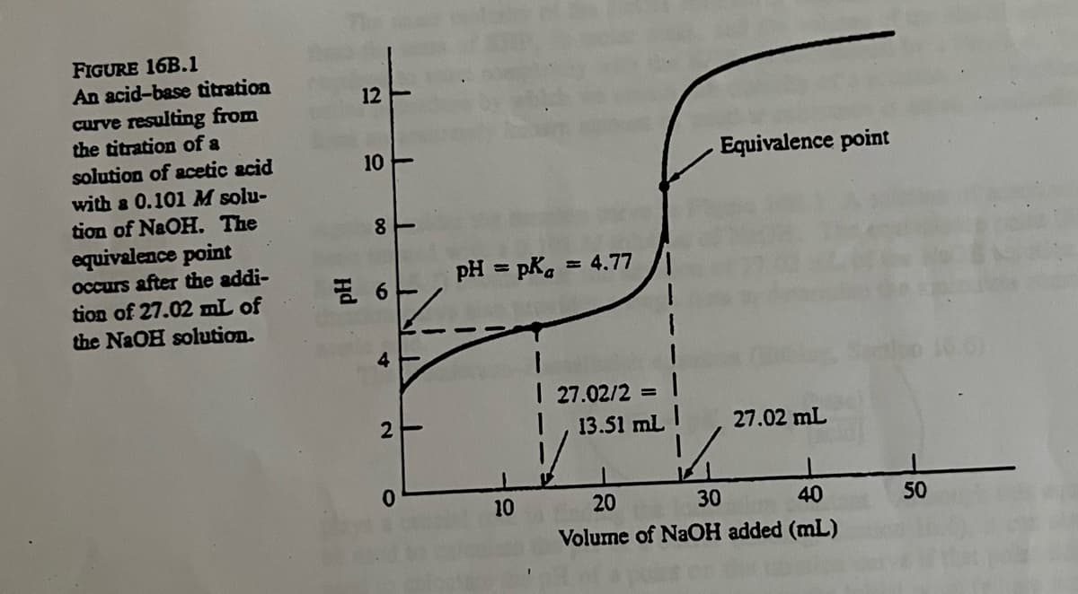 FIGURE 16B.1
An acid-base titration
12
curve resulting from
the titration of a
solution of acetic acid
10
Equivalence point
with a 0.101 M solu-
tion of NaOH. The
equivalence point
occurs after the addi-
tion of 27.02 mL of
the NAOH solution.
pH = pKa
= 4.77
4
I 27.02/2 = |
13.51 mL
27.02 mL
10
20
30
40
50
Volume of NaOH added (mL)
