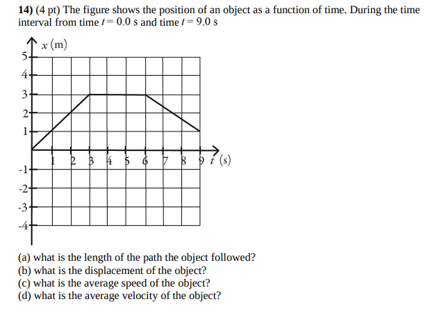 (a) what is the length of the path the object followed?
(b) what is the displacement of the object?
(c) what is the average speed of the object?
(d) what is the average velocity of the object?
