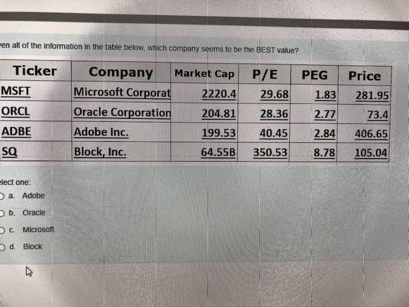 en all of the information in the table below, which company seems to be the BEST value?
Ticker
MSFT
ORCL
ADBE
SQ
elect one:
Oa. Adobe
O b. Oracle
Oc. Microsoft
Od. Block
Company
Microsoft Corporat
Oracle Corporation
Adobe Inc.
Block, Inc.
Market Cap
P/E PEG Price
2220.4
29.68
1.83
281.95
204.81
28.36
2.77
73.4
199.53 40.45
2.84 406.65
64.55B 350.53
8.78
105.04