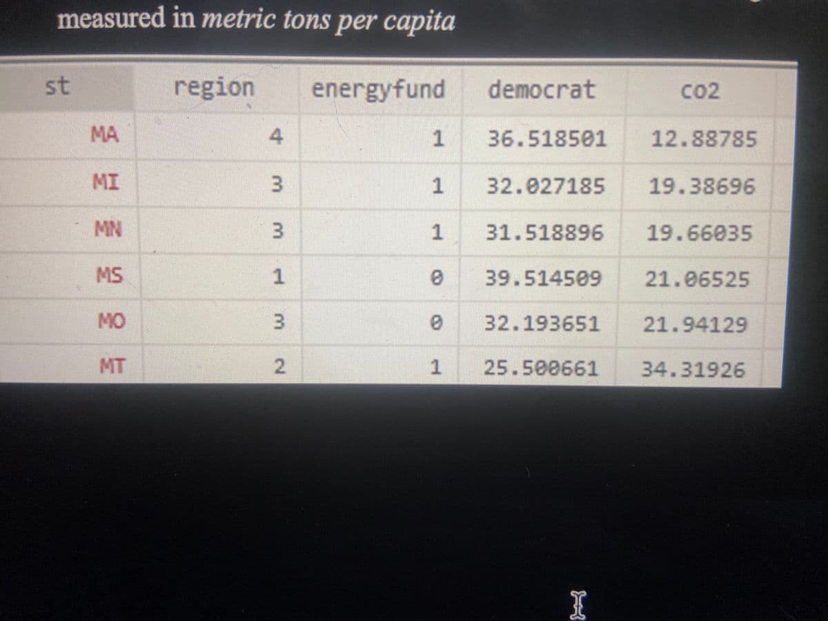 measured in metric tons per capita
st
MA
MI
MN
MS
MO
MT
region
4
3
3
1
3
2
energyfund
1
1
democrat
1
36.518501
32.827185
1
31.518896
0 39.514509
8 32.193651
25.500661
I
CO2
12.88785
19.38696
19.66035
21.06525
21.94129
34.31926