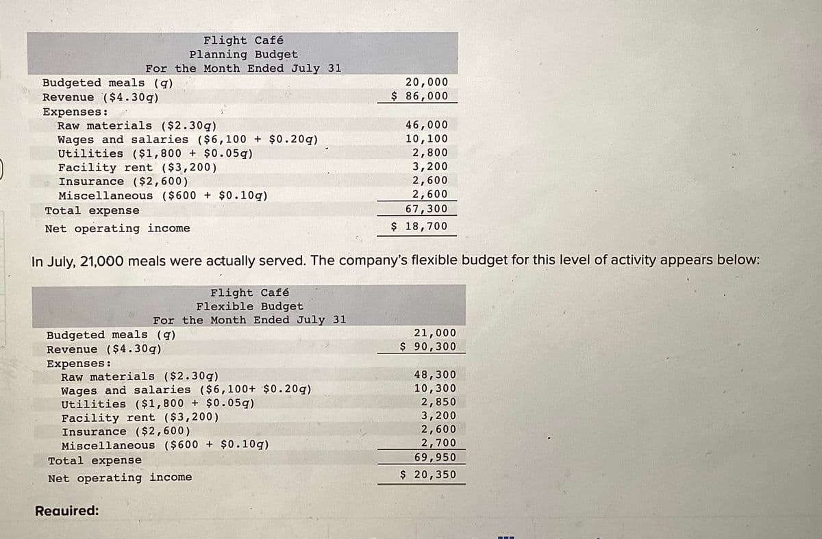 Flight Café
Planning Budget
For the Month Ended July 31
Budgeted meals (g)
Revenue ($4.30g)
Expenses:
Raw materials ($2.30g)
Wages and salaries ($6,100 + $0.20g)
Utilities ($1,800 + $0.05g)
Facility rent ($3,200)
Insurance ($2,600)
Miscellaneous ($600 + $0.10g)
Total expense
Net operating income
In July, 21,000 meals were actually served. The company's flexible budget for this level of activity appears below:
Flight Café
Flexible Budget
For the Month Ended July 31
Budgeted meals (g)
Revenue ($4.30g)
Expenses:
Raw materials ($2.30g)
Wages and salaries ($6,100+ $0.20g)
Utilities ($1,800+ $0.05g)
Facility rent ($3,200)
Insurance ($2,600)
Miscellaneous ($600 + $0.10g)
Total expense
Net operating income
Required:
20,000
$ 86,000
46,000
10,100
2,800
3,200
2,600
2,600
67,300
$ 18,700
21,000
$ 90,300
48,300
10,300
2,850
3,200
2,600
2,700
69,950
$ 20,350